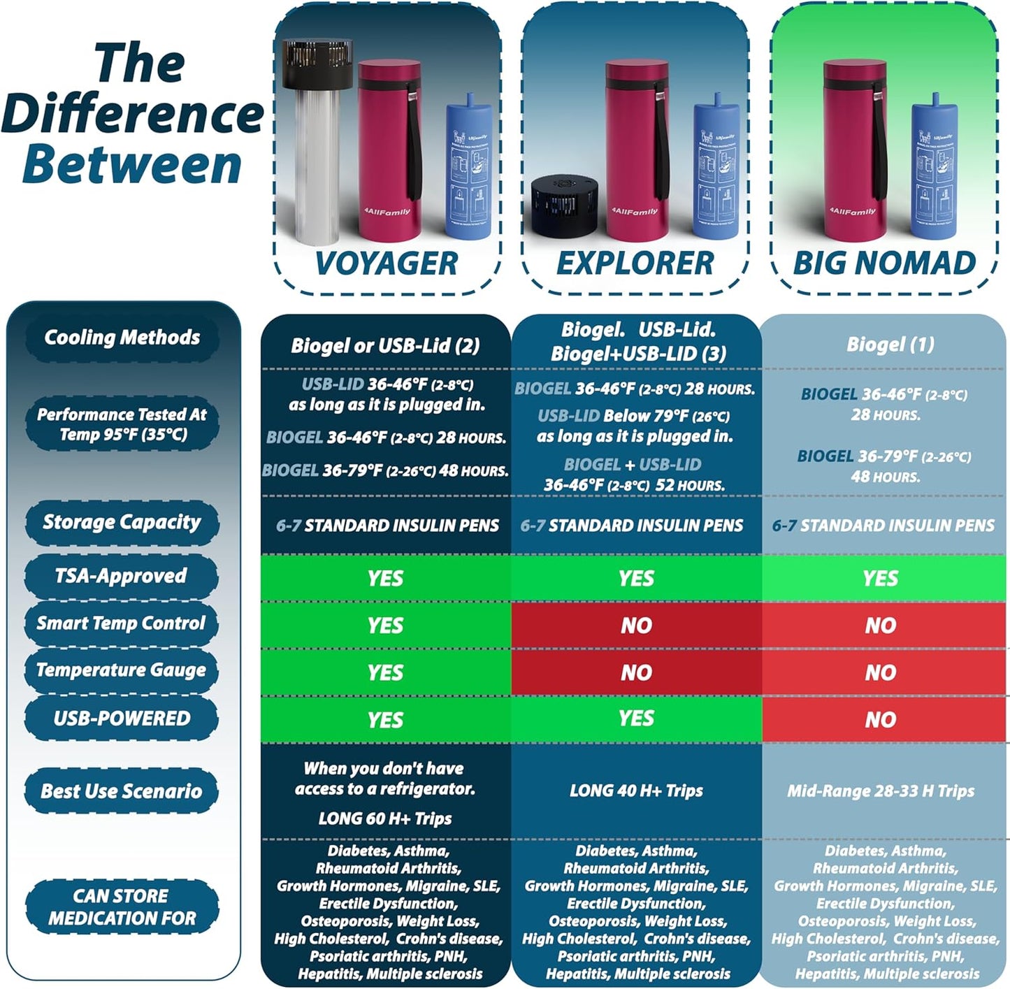 4AllFamily Nomad Insulin Travel Case Cooler – 52H Non-Electric Insulin Cooler Travel Case TSA Approved with Lightweight Design – Air Traveling Friendly, Reusable Big Red Thermo for Medications