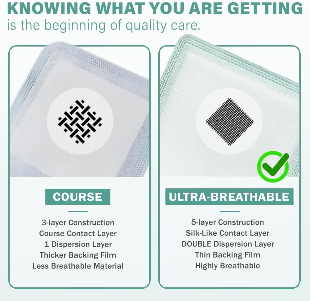 EquiFlow Super Absorbent Dressing for Heavily Exuding Wound | Fast-Absorbing Non-Adhesive Polymer Dressing with Nonstick Gauze Pad | High Absorption & Retention | Pack of 10 (4" x 4")