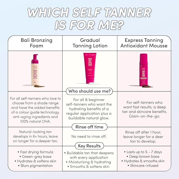 Coco & Eve Sun-kissed Gradual Tanning Lotion - Natural Sunless Moisturizing Tanner with 72H Hydration & Streak-Free, Buildable Glow. Skincare-Infused with Antioxidants and Hyaluronic Acid (6.76 fl oz)