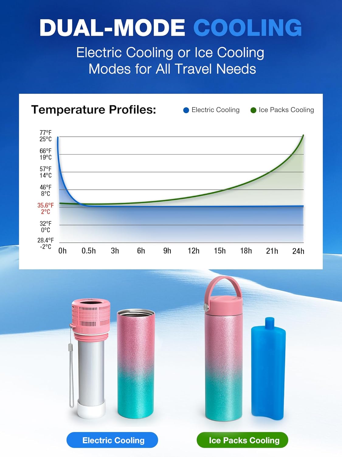 YOUSHARES Electric Insulin Cooler Travel Case, 35-68°F Custom & Display Temperature Medical Cooler with Biogel & USB Charger, TSA Approved Diabetic Medication Refrigerator, Portable for 1–7 EpiPens